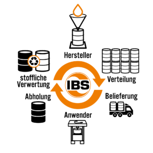 Entsorgungskreislauf_grafisch-300x300